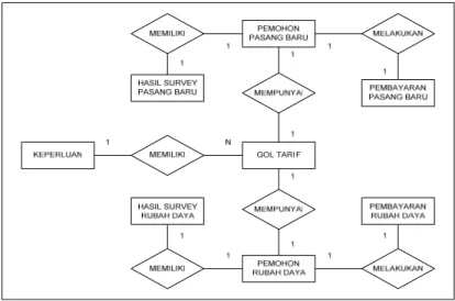 Gambar 4.13 Entity Relationship Diagram (ERD) Sistem Informasi Pasang Baru 