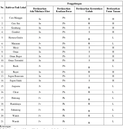 Tabel 1. Macam-macam dan Penggolongan Kultivar Padi Lokal yang Masih Terdapat di Desa Rancakalong 
