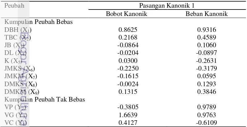 Tabel 2  Korelasi kanonik (ri), proporsi keragaman, redundansi R2, dan uji-F 