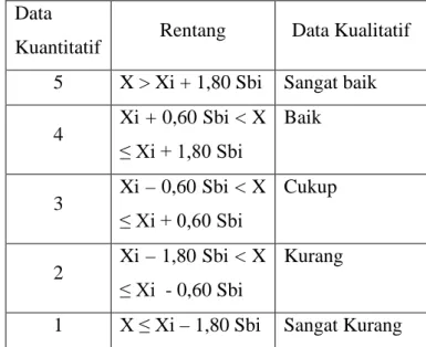 Tabel 7. Konversi Data Kuantitatif ke Data 