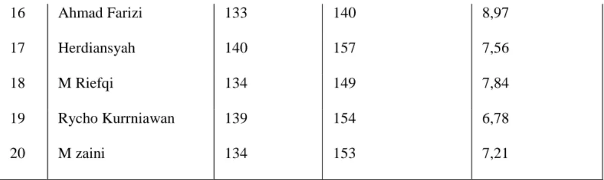 Tabel  4.2.  T-Score    Tinggi  badan  (X 1 ),  Daya  ledak  Otot  Tungkai  (X 2 )  dan 
