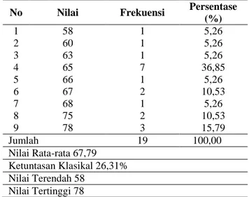 Tabel 1. Hasil Nilai Pratindakan Keteram- Keteram-pilan Menyanyi Tembang Dolanan   No  Nilai  Frekuensi  Persentase 