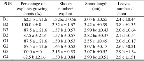 TABLE 1 EFFECT OF PLANT GROWTH REGULATORS (BAP 