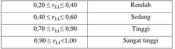 Tabel 3.6 Hasil Uji Reliabilitas 