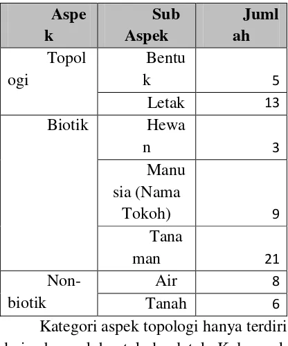 Tabel 1. Jumlah toponim pada setiap aspek kelompok fisik 