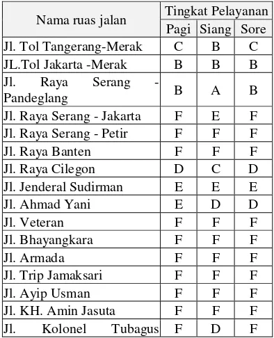 Tabel 4 Tingkat pelayanan jalan di kota serang 