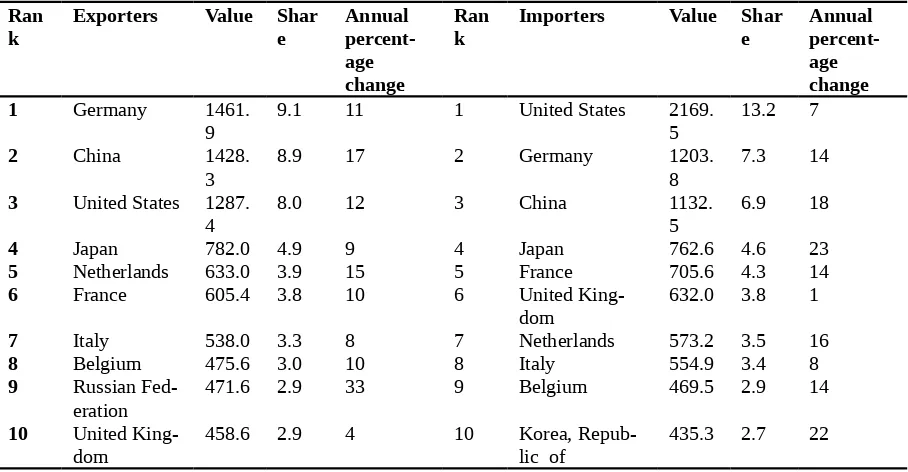 Tabel 2.5 Leading Ekspotir dan Importir pada Komoditas Perdaganagn Dunia 2008