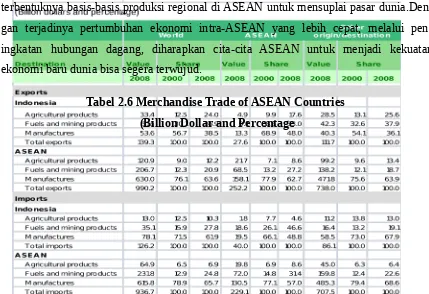 Tabel 2.6 Merchandise Trade of ASEAN Countries 