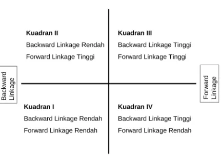 Tabel 3.7 Kuadran Backward-Forward Linkages