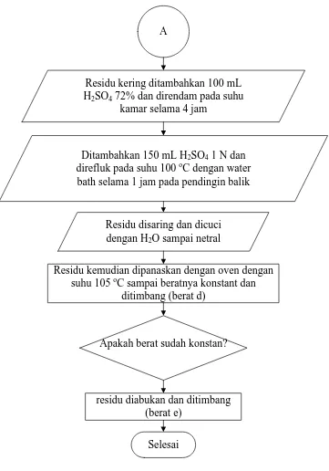 Gambar 3.4 Flowchart Analisis Kandungan Selulosa, Hemiselulosa, dan 