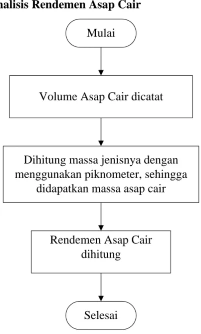 Gambar 3.6 Flowchart Analisis Rendemen Asap Cair 