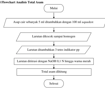 Gambar 3.7 Flowchart Analisis Total Asam 