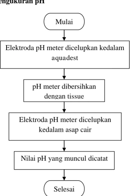 Gambar 3.9 Flowchart pengukuran pH 