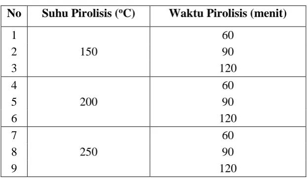 Tabel 3.1 Rancangan Percobaan Penelitian 