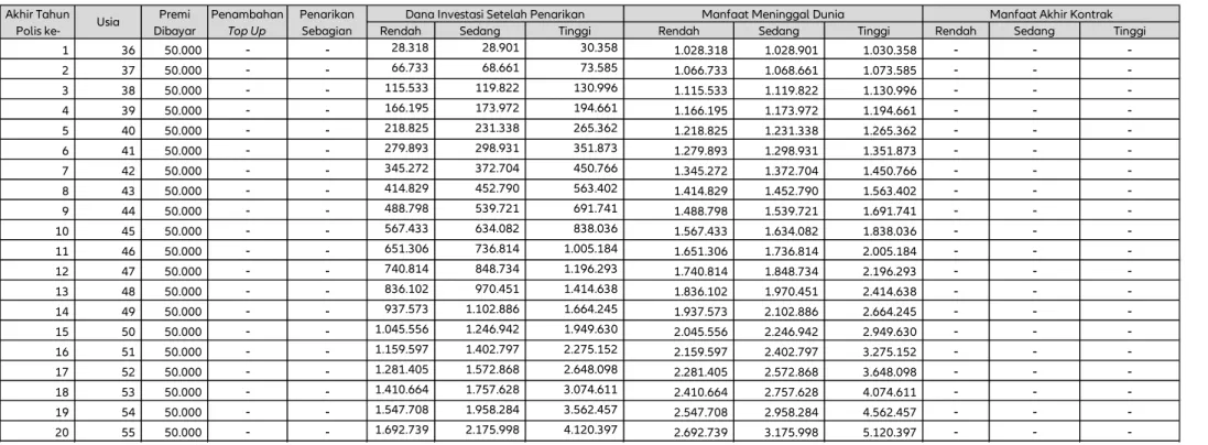 Tabel Proyeksi Nilai Investasi dari Premi yang dibayarkan (dalam ribuan Rupiah)Asumsi Tingkat Investasi per Tahun: