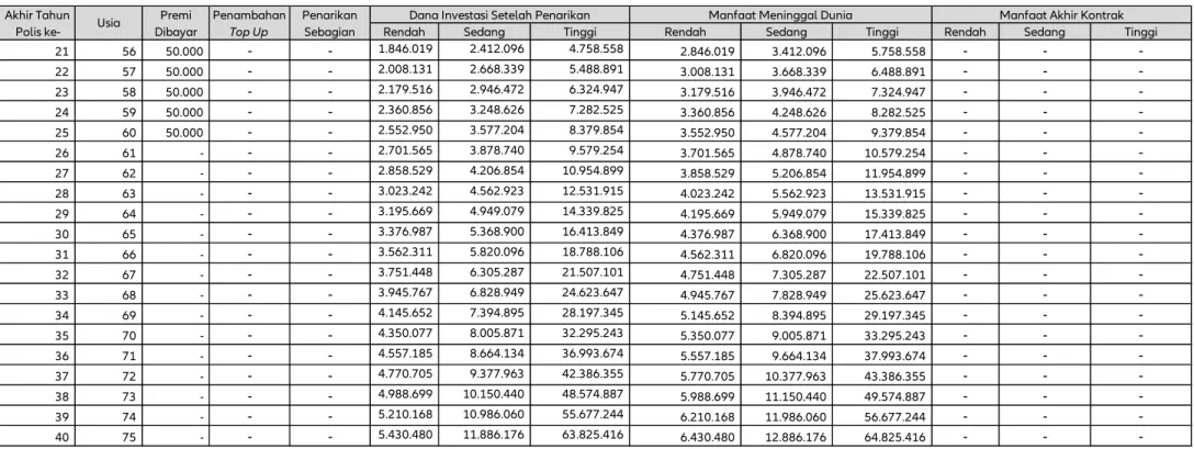 Tabel Proyeksi Nilai Investasi dari Premi yang dibayarkan (dalam ribuan Rupiah)Asumsi Tingkat Investasi per Tahun:
