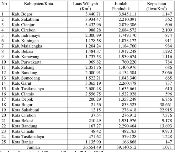 Tabel 4.1. Jumlah Penduduk Provinsi Jawa Barat Berdasarkan Kabupaten Tahun       2005