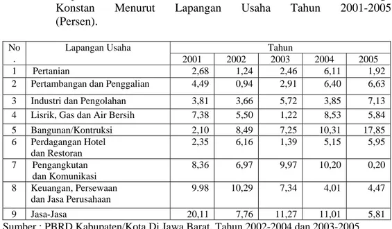 Tabel 4.4. Laju Pertumbuhan PDRB Provinsi Jawa Barat Atas Dasar Harga   