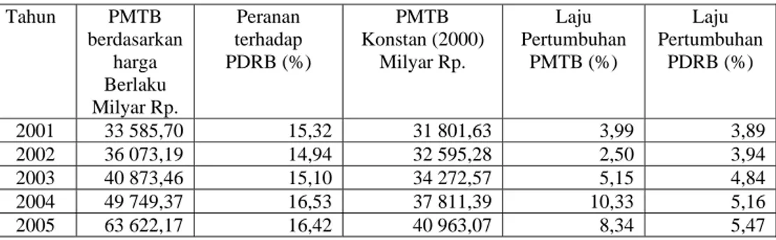 Tabel 4.7 menunjukkan data mengenai Pembentukan Modal Tetap Bruto  Jawa Barat dari tahun 2001 sampai 2005, baik atas dasar harga berlaku beserta  kontribusinya terhadap PDRB maupun atas dasar harga konstan 2000 beserta laju  pertumbuhannya