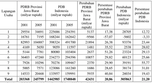 Tabel 5.3. Perubahan PDRB Provinsi Jawa Barat dan PDB Nasional Menurut  Sektor Perekonomian Berdasarkan Harga Konstan 2000, Tahun  2001-2005