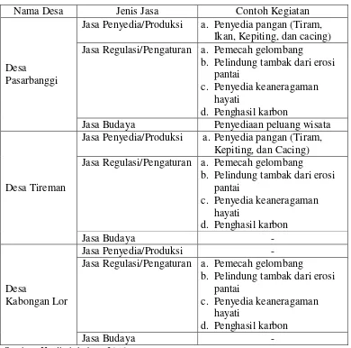 Tabel 1. Identifikasi Jasa Ekosistem di Desa Pasarbanggi, Tireman, dan Kabongan Lor 