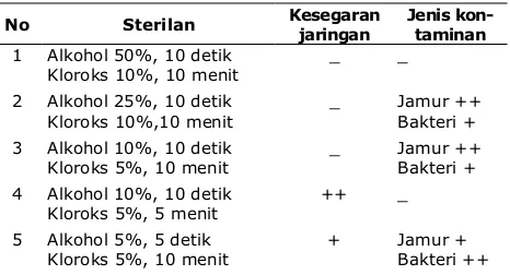 Tabel 1. Uji sterilan pada eksplan daun A. indica. 