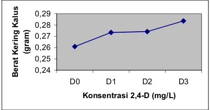 Tabel 5.  Rata-rata kandungan klorofil a, klorofil b, klorofil total dan karotenoid kalus A