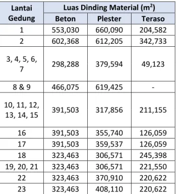Tabel 1. Tabel Rangkuman Data Luas Dinding Material. 