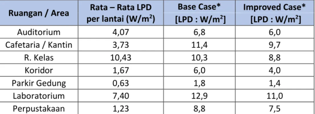 Tabel 3.Perbandingan perhitungan dengan asumsi LPD pada kasus base dan improved [6]