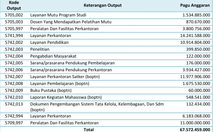 Tabel 1 Anggaran Politeknik Negeri Batam Tahun 2016  Kode 