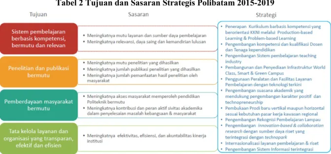 Tabel 2 Tujuan dan Sasaran Strategis Polibatam 2015-2019 