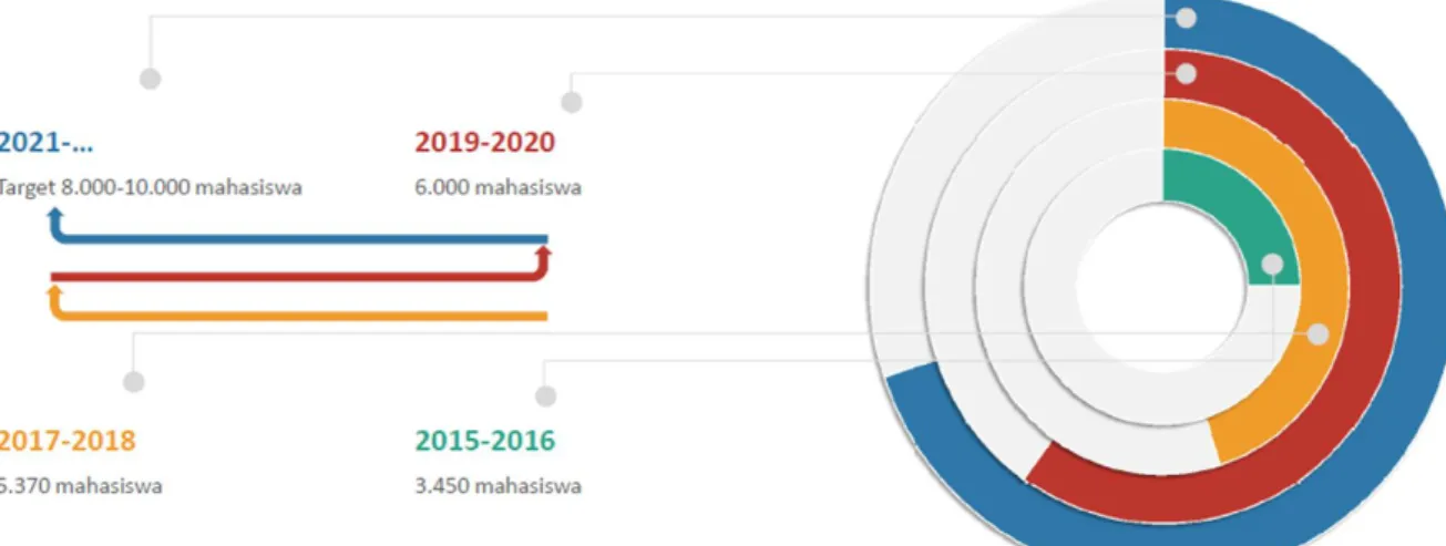 Gambar 6 Target Jumlah Mahasiswa 2015-2025 