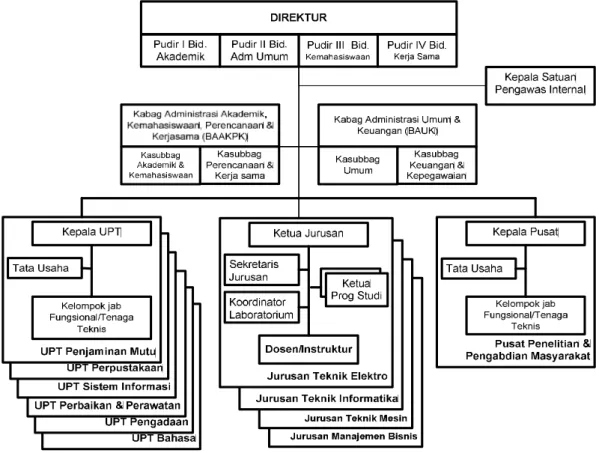 Gambar 2 Struktur Organisasi Politeknik Negeri Batam