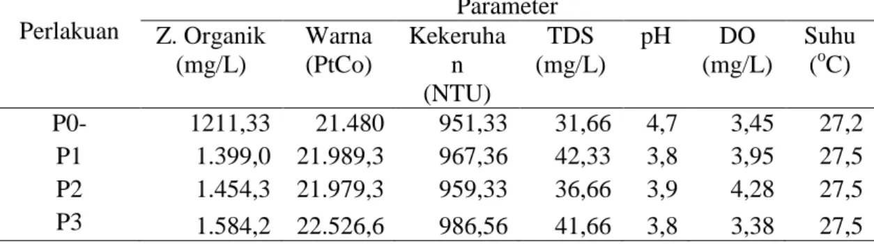 Tabel  1.  Hasil  Analisis  Kualitas  Air  Gambut  dengan  Ekstrak  Kasar  Dari  Daun  Belimbing Wuluh  Perlakuan  Parameter  Z