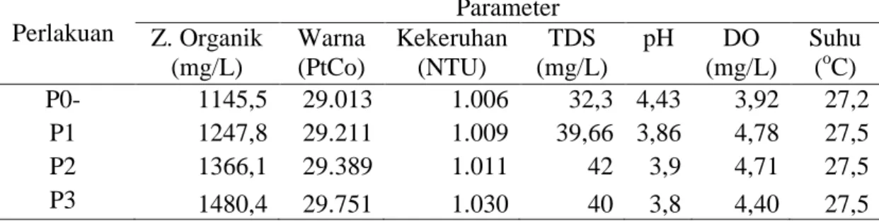Tabel  1.  Hasil  Analisis  Kualitas  Air  Gambut  dengan  Ekstrak  Kasar  Tanin  Dari  Ranting Belimbing Wuluh 