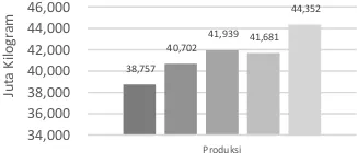 Gambar 1. Grafik Produksi Beras di Indonesia 
