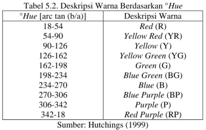 Tabel 5.2. Deskripsi Warna Berdasarkan °Hue  °Hue [arc tan (b/a)]  Deskripsi Warna 