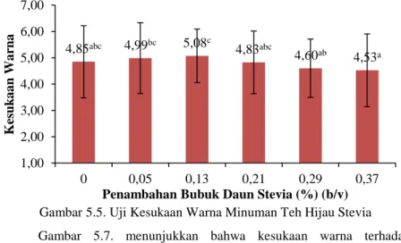 Gambar 5.5. Uji Kesukaan Warna Minuman Teh Hijau Stevia  Gambar  5.7.  menunjukkan  bahwa  kesukaan  warna  terhadap  minuman  teh  hijau  stevia  meningkat  sampai  dengan  penambahan  0,13%  bubuk daun stevia dan menurun sampai ke titik terendah yaitu pe