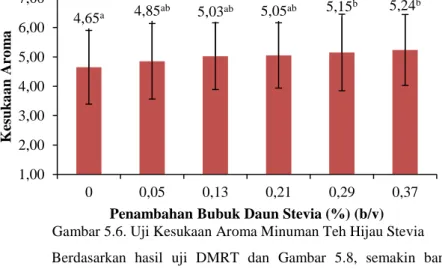 Gambar 5.6. Uji Kesukaan Aroma Minuman Teh Hijau Stevia  Berdasarkan  hasil  uji  DMRT  dan  Gambar  5.8,  semakin  banyak  penambahan  bubuk  daun  stevia  maka  panelis  semakin  menyukai  sampel  minuman  teh  hijau  stevia