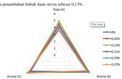 Gambar 5.8.  Grafik  Perlakuan  Terbaik  Uji  Organoleptik  Minuman  Teh  Hijau Stevia 