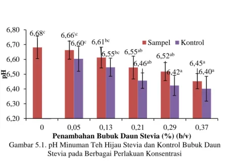 Gambar 5.1. pH Minuman Teh Hijau Stevia dan Kontrol Bubuk Daun  Stevia pada Berbagai Perlakuan Konsentrasi  