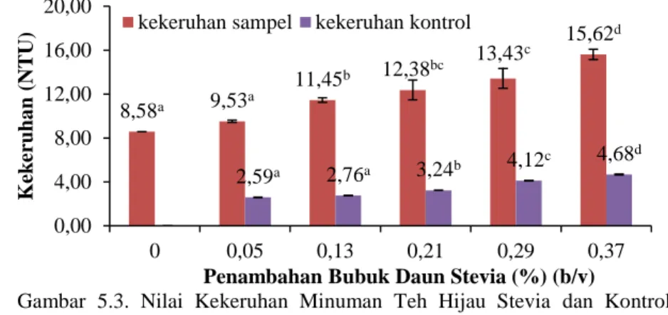 Gambar  5.3.  Nilai  Kekeruhan  Minuman  Teh  Hijau  Stevia  dan  Kontrol  Bubuk Daun Stevia pada Berbagai Perlakuan Konsentrasi  Berdasarkan  hasil  pengujian,  perlakuan  penambahan  bubuk  daun  stevia  memberikan  pengaruh  yang  signifikan  terhadap  