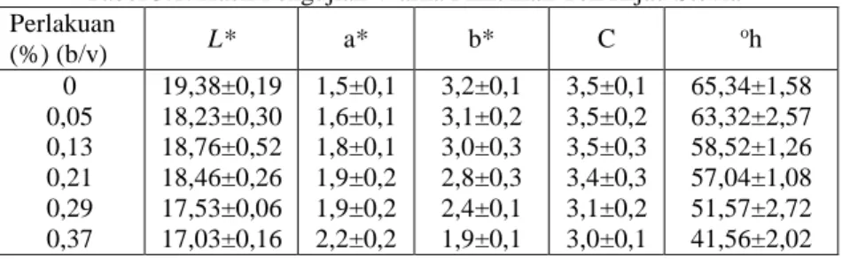 Tabel 5.1. Hasil Pengujian Warna Minuman Teh Hijau Stevia  Perlakuan  (%) (b/v)  L*  a*  b*  C  o h  0  0,05  0,13  0,21  0,29  0,37  19,38±0,19 18,23±0,30 18,76±0,52 18,46±0,26 17,53±0,06 17,03±0,16  1,5±0,1 1,6±0,1 1,8±0,1 1,9±0,2 1,9±0,2 2,2±0,2  3,2±0,