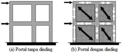 Gambar 1.1 Mekanisme Transfer Beban Lateral (Murty dan Jain, 2000) 