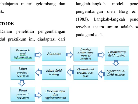 Gambar 1. Skema prosedur pengembangan hasil adaptasi dari prosedur  pengembangan Borg &amp; Gall (Borg &amp; Gall, 1983:775) 