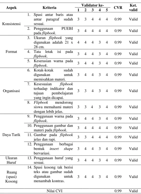 Tabel 1. Nilai CVR dan CVI Flipbook 