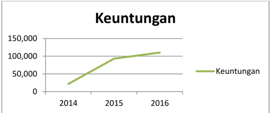 Grafik 1.3 : Nilai Keuntungan Bank Mega Syariah Indonesia  Tahun 2014-2016 