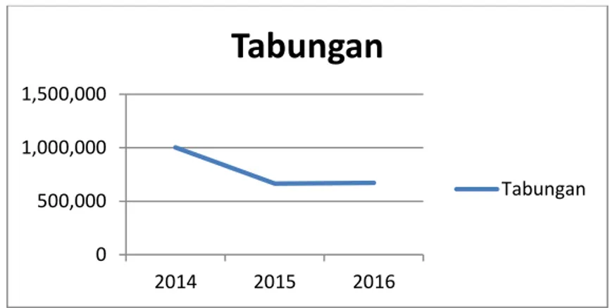 Grafik 1.1 : Nilai Tabungan Bank Mega Syariah Indonesia  Tahun 2014-2016 