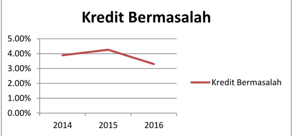 Grafik 1.2 : Nilai Kredit Bermasalah Bank Mega Syariah Indonesia  Tahun 2014-2016 