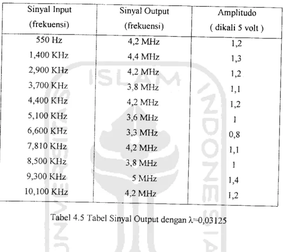 Tabel 4.5 Tabel Sinyal Output dengan a-0,03125